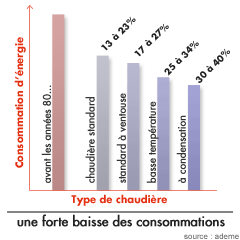 Chaudière à condensation et basse température : les économies d’énergie