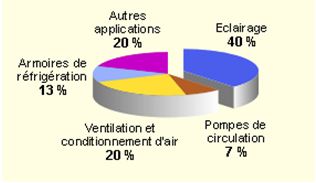 Les applications