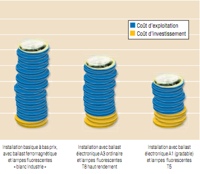 Economie d’énergie dans l’éclairage professionnel