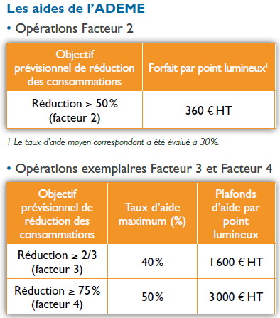 les différentes aides de l'ADEME