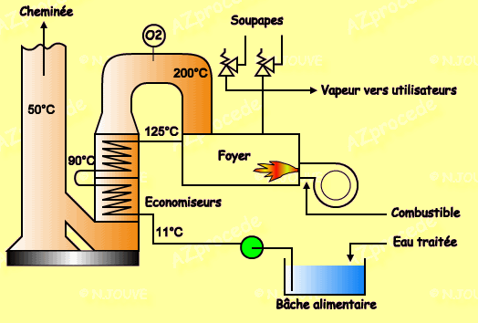 fonctionnement d'une chaudière de production de vapeur