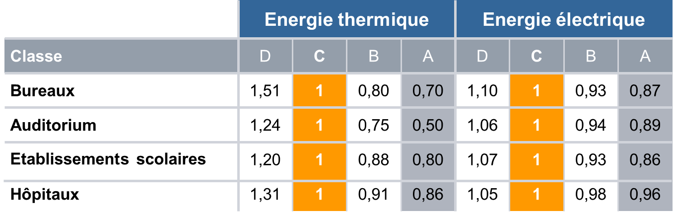 Coefficients de pourcentage d’économie d’énergie estimés