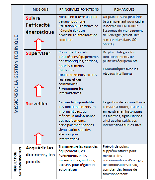 Gestion Technique des Bâtiments – GTB