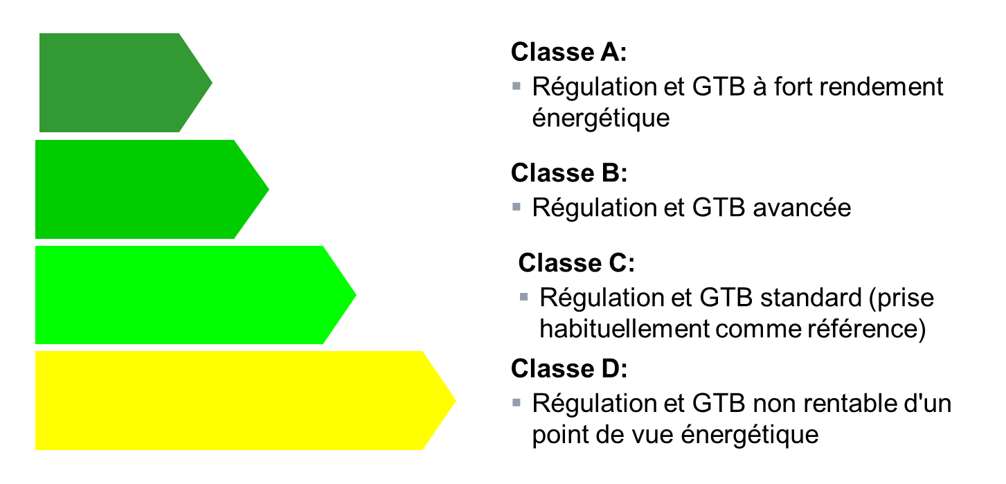 Classes de systèmes de GTB selon leur performance 