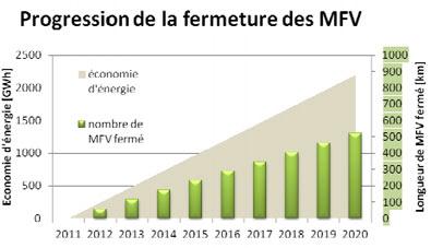 Progression de la fermeture des MFV