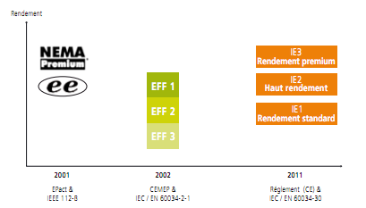 Les nouvelles classes de rendement des moteurs électriques 