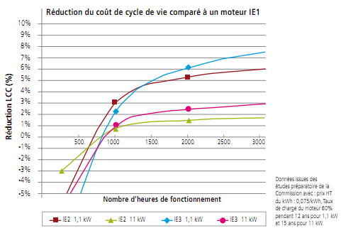 Comparaison du coût du cycle de vie d’un moteur haut rendement IE2 et IE3 (source : Gimelec)