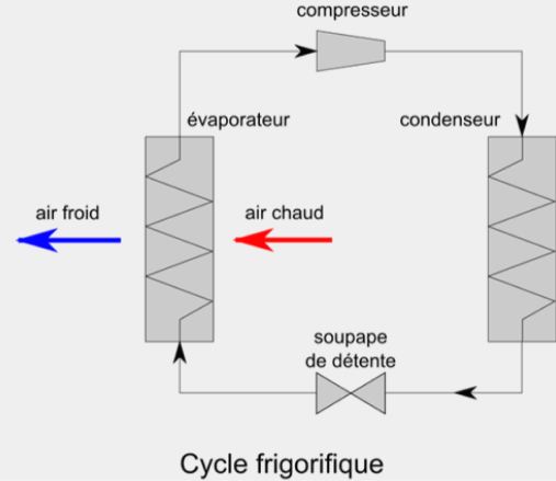Groupe production froid– certificat d’économie d’énergie  