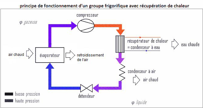 Groupe production froid –récupérateur de chaleur– certificat d’économie d’énergie 