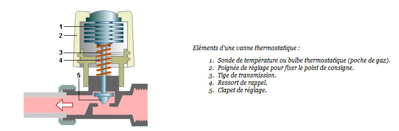 Schéma d'un robinet thermostatique